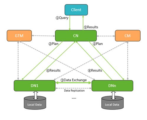 數(shù)據(jù)高速公路 數(shù)倉集群通信技術(shù)詳解